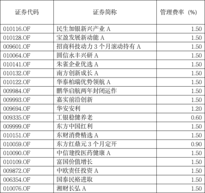新基金发行再迎超级周!超多明星基金经理大厮杀 下只爆款就要来了